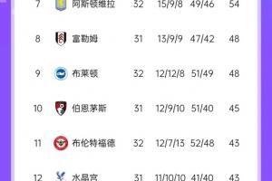 开云下载-英超积分榜：利物浦差6分夺冠，纽卡少赛升第4，曼联热刺排14&amp;15