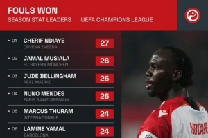 开云在线-本赛季欧冠被侵犯次数榜：恩迪亚耶27次最多，穆西亚拉、贝林次席